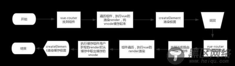 vue单页缓存方案分析及实现