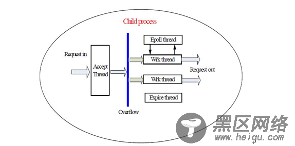 大型网站后台架构的Web Server与缓存