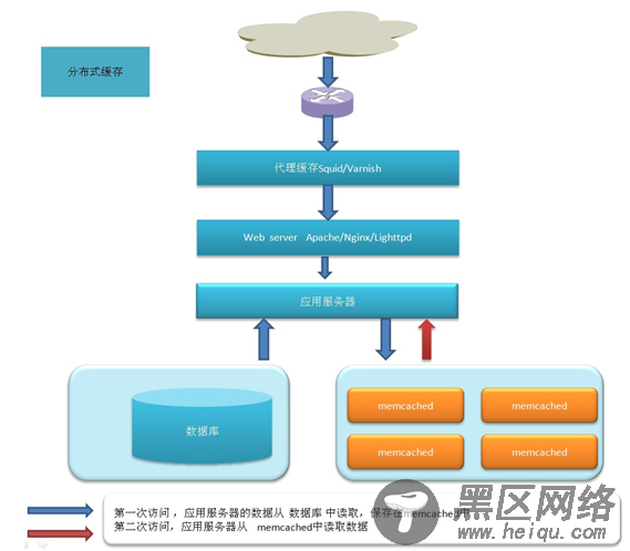 大型网站后台架构的Web Server与缓存