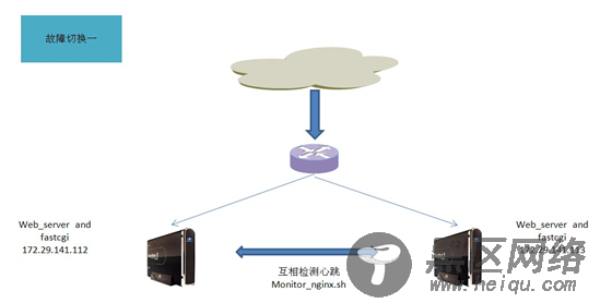 大型网站的高可用分析