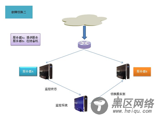 大型网站的高可用分析