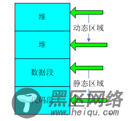 C语言中堆和栈的区别