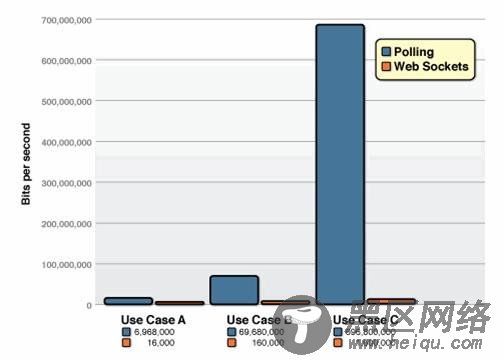 图 1. 轮询和 WebSocket 实现方式的网络负载对比图