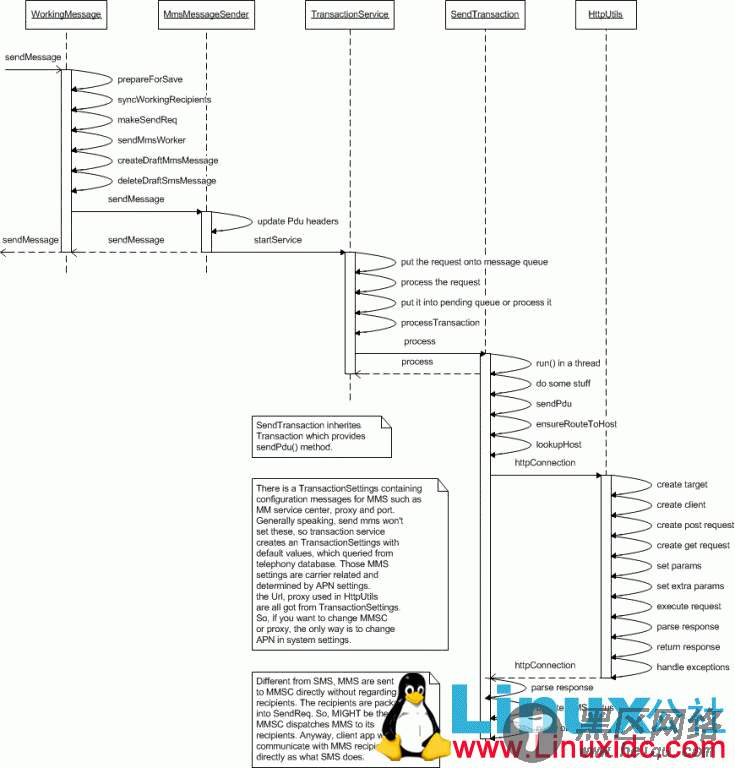 Android Mms专题之:信息发送流程