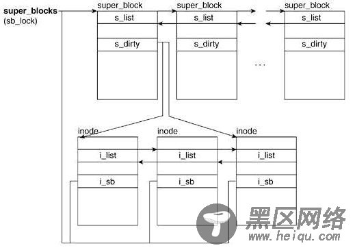 Linux文件编程之虚拟文件系统(VFS)