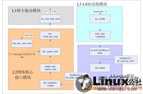 Linux内核VLAN学习笔记