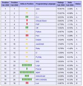 09年2月编程语言排行榜[图文]