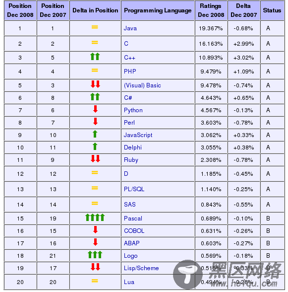 盘点编程语言排行榜 C有望成为2008年年度语言[图文]