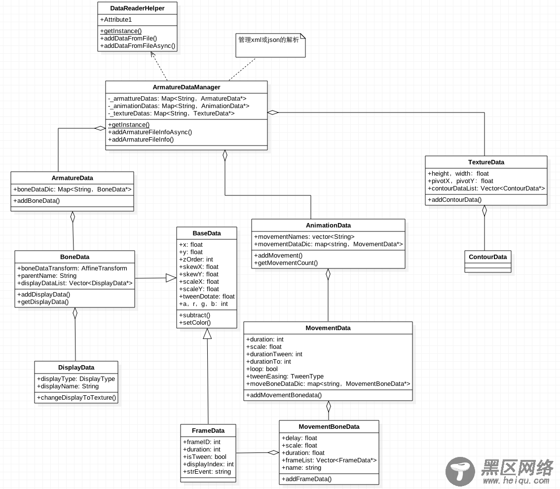 cocos2dx骨骼动画Armature源码剖析(三)