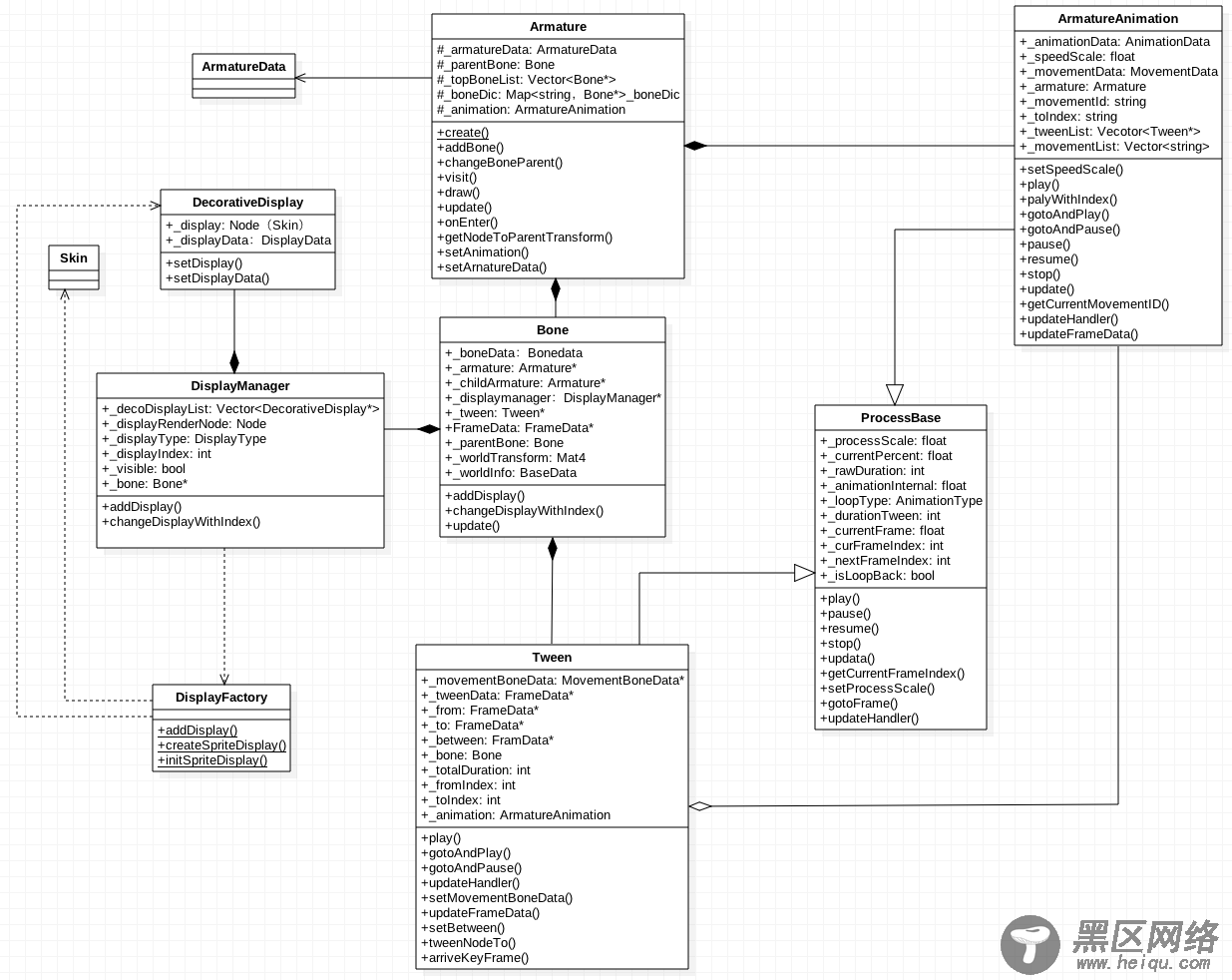 cocos2dx骨骼动画Armature源码剖析(三)