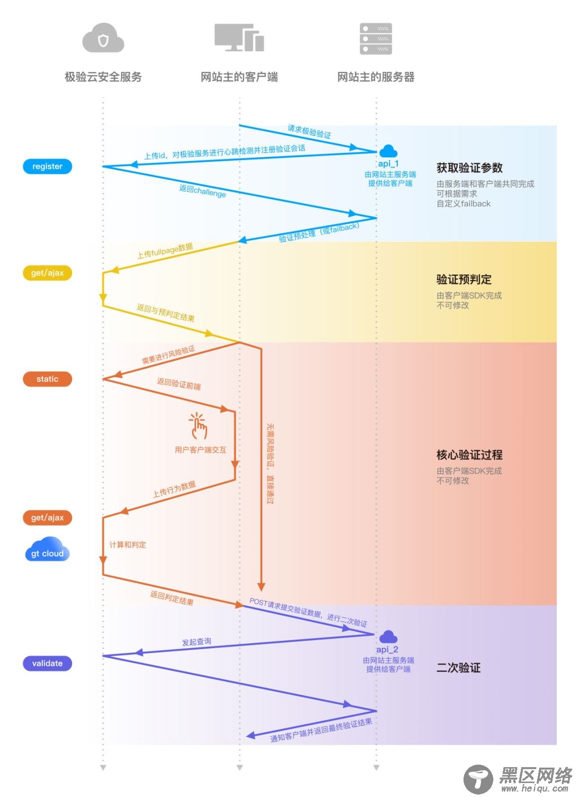 在AspNetCore中使用极验做行为认证的验证流程