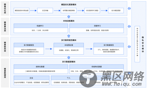 兼顾隐私与效率，平安科技联邦智能平台蜂巢破