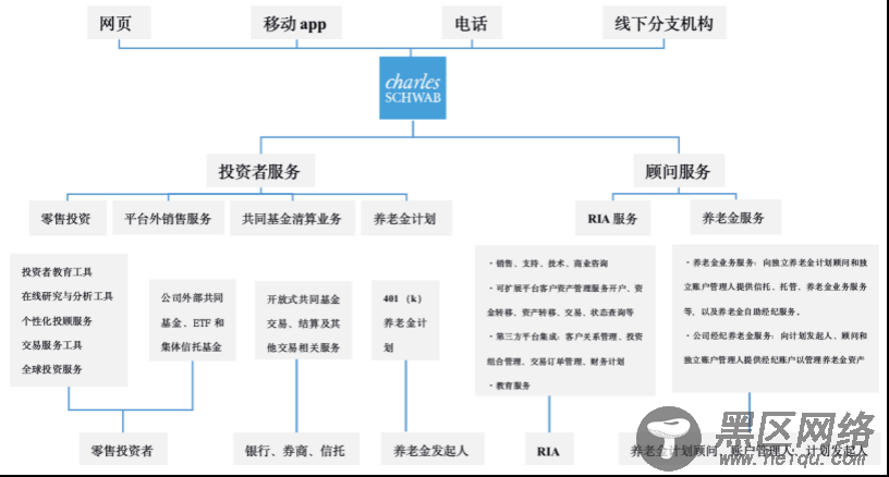 从嘉信理财(SCHW.US)的生意经，解密海外券商的商