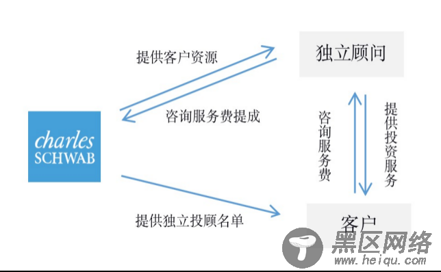 从嘉信理财(SCHW.US)的生意经，解密海外券商的商