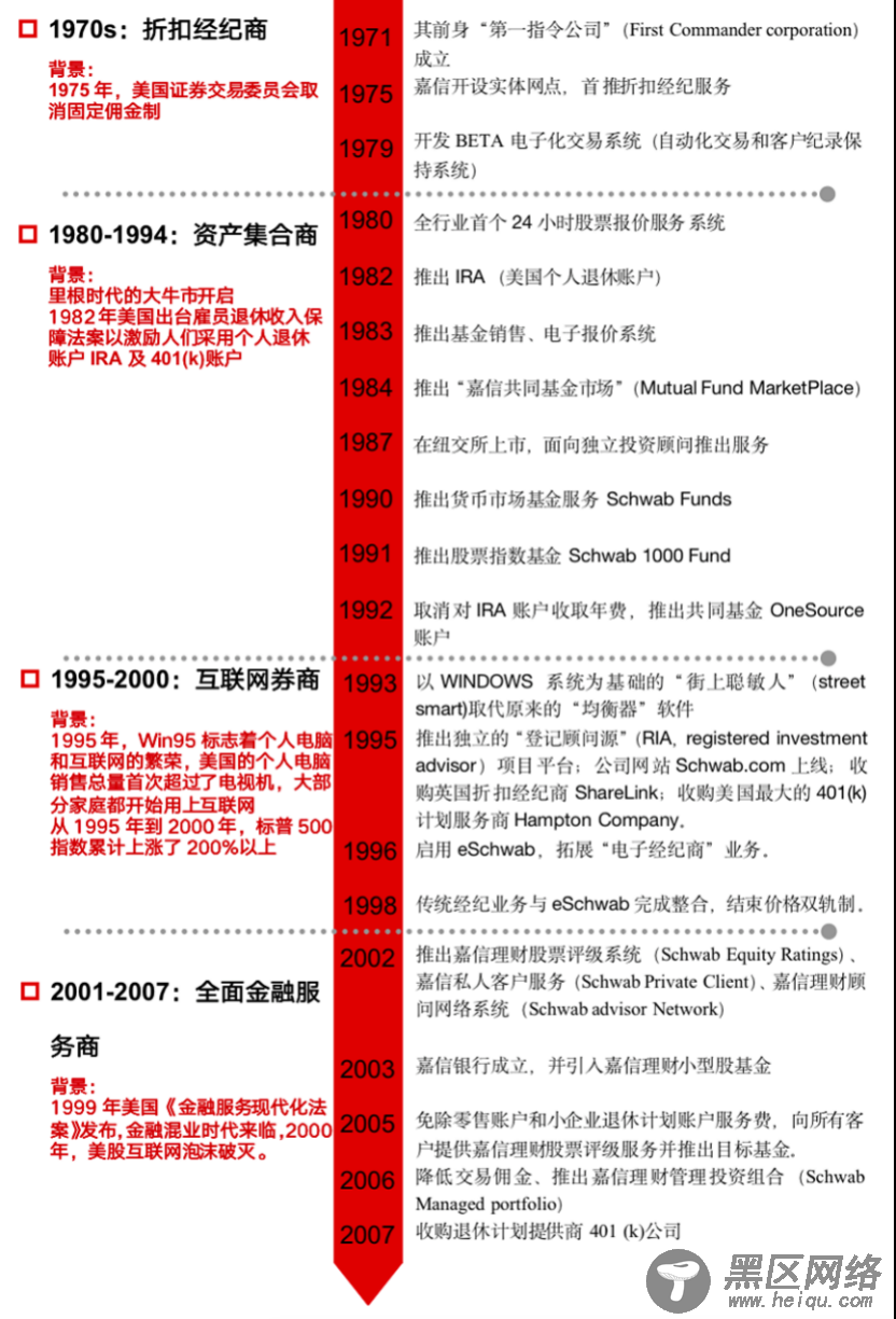 从嘉信理财(SCHW.US)的生意经，解密海外券商的商