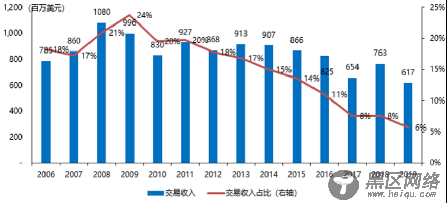 从嘉信理财(SCHW.US)的生意经，解密海外券商的商