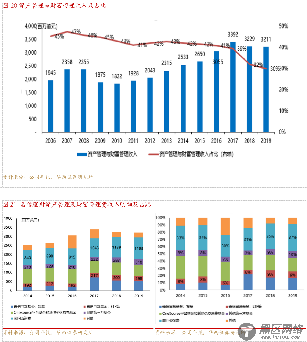 从嘉信理财(SCHW.US)的生意经，解密海外券商的商