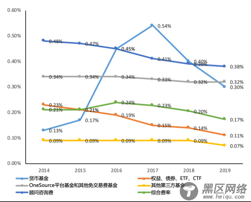 从嘉信理财(SCHW.US)的生意经，解密海外券商的商