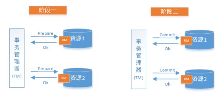 12张图带你彻底理解分布式事务产生的场景和解决方案！！ 