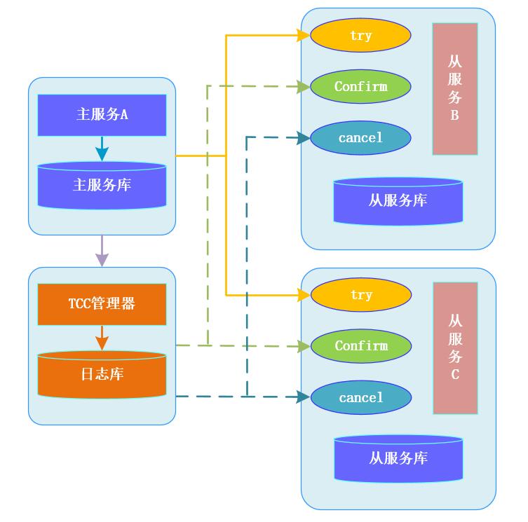 12张图带你彻底理解分布式事务产生的场景和解决方案！！ 