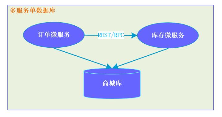 12张图带你彻底理解分布式事务产生的场景和解决方案！！ 