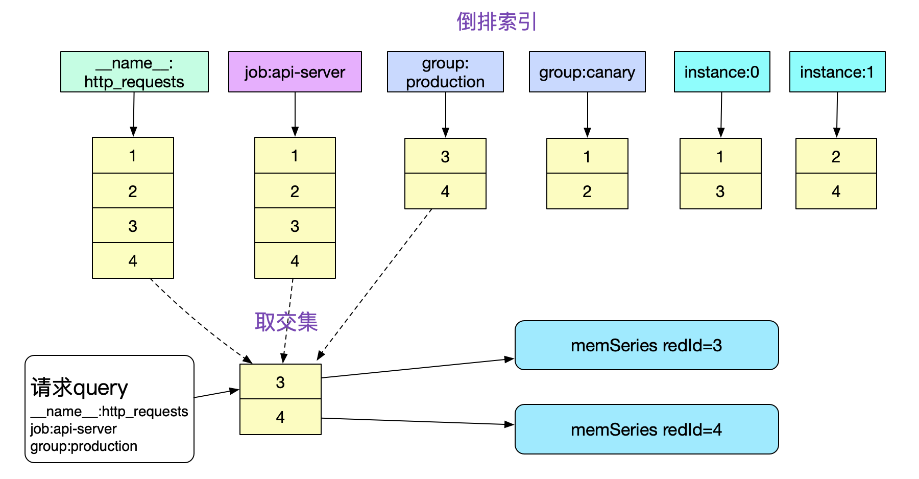 Prometheus时序数据库-内存中的存储结构 