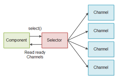 Java NIO: Non-blocking Server 非阻塞网络服务器 