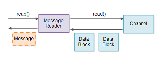 Java NIO: Non-blocking Server 非阻塞网络服务器 