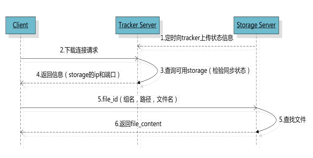 FastDFS 分布式文件系统详解 