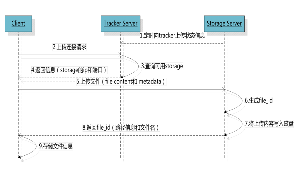 FastDFS 分布式文件系统详解 