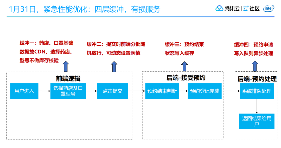 首日1.7亿访问量：穗康小程序口罩预约前后端架构及产品设计 