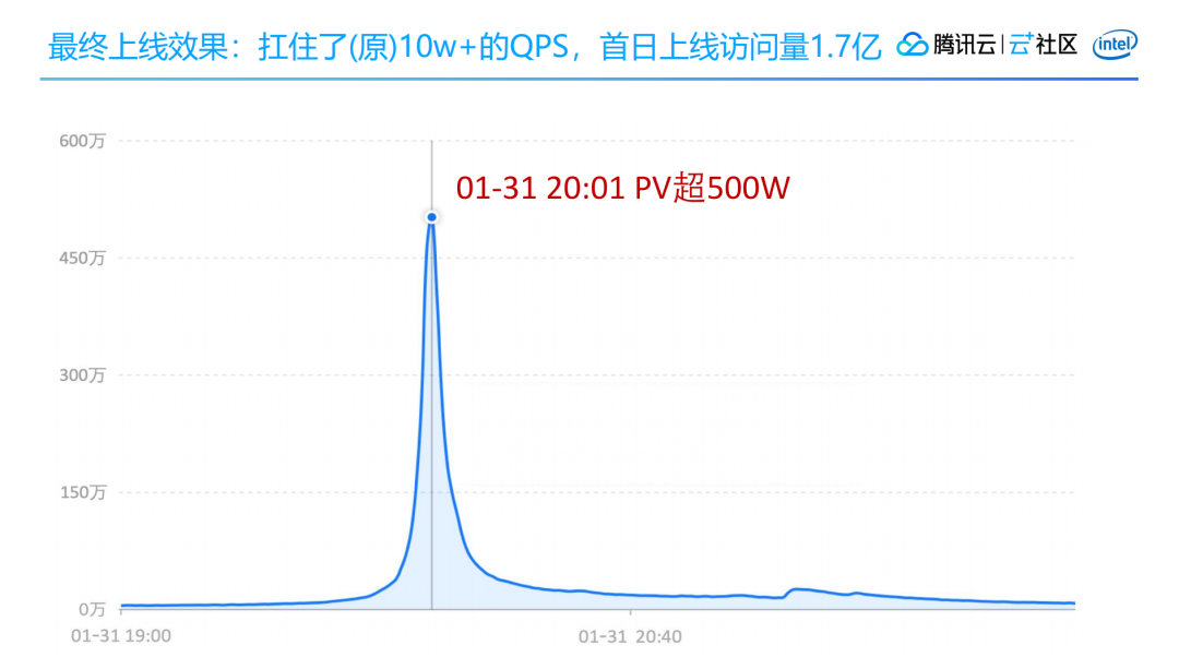 首日1.7亿访问量：穗康小程序口罩预约前后端架构及产品设计 