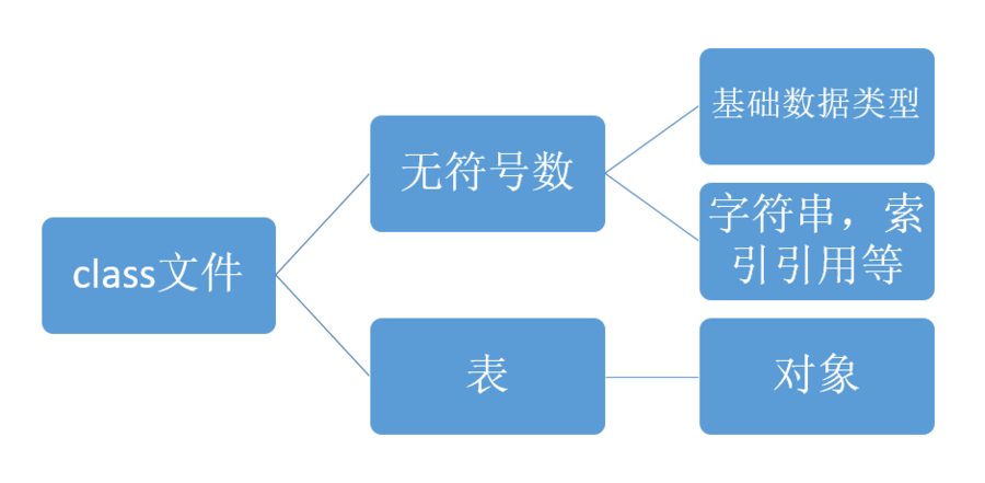 破解class文件的第一步：深入理解JAVA Class文件 