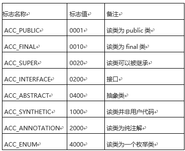 破解class文件的第一步：深入理解JAVA Class文件 