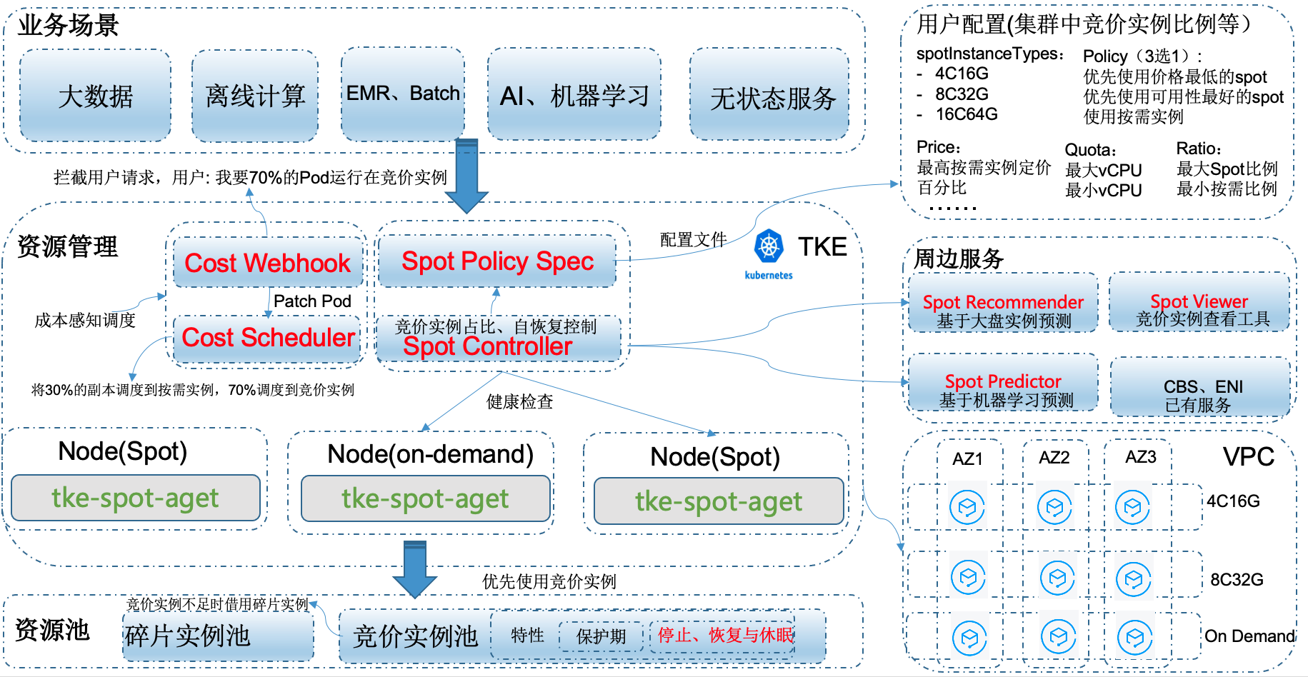 Kubernetes 降本增效标准指南 | 基于K8s 扩展机制构建云上成本控制系统 