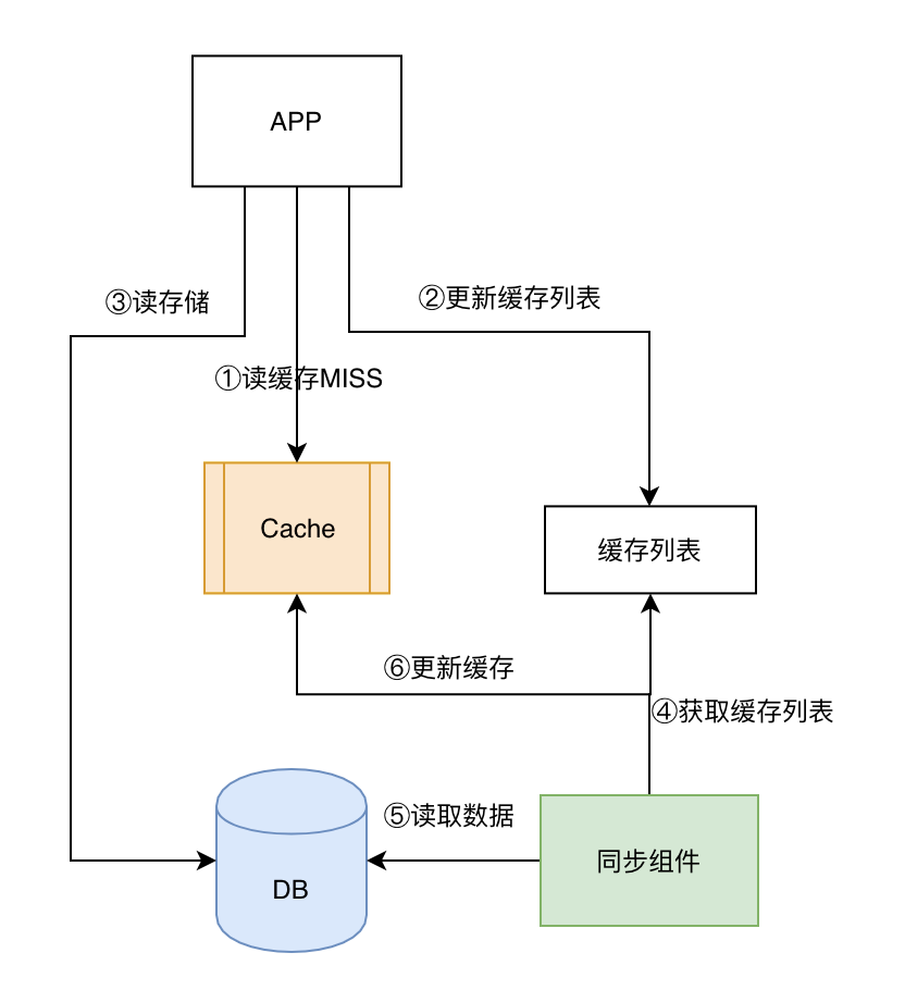 腾讯云Redis混合存储版重磅推出，万字长文助你破解缓存难题！ 