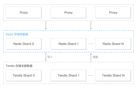 腾讯云Redis混合存储版重磅推出，万字长文助你破解缓存难题！ 