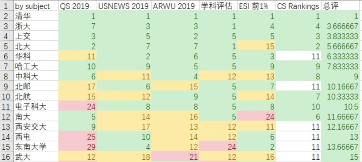 该填志愿了，国内大学计算机专业哪家强？ 