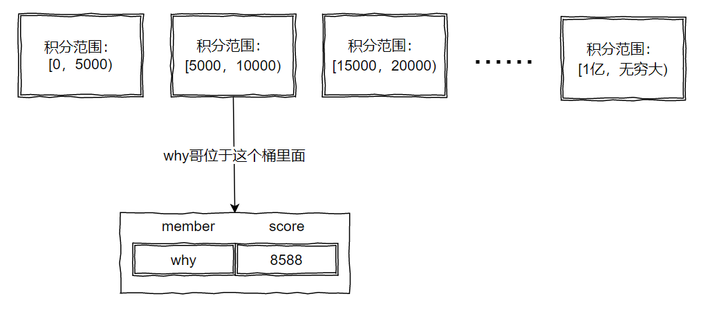 凉了呀，面试官叫我设计一个排行榜。 