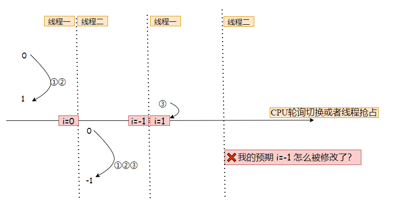 你管这叫“线程安全”？ 