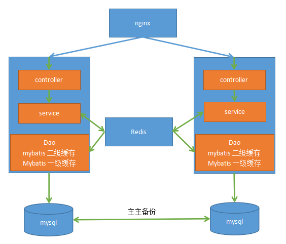 谈谈个人网站的建立（八）—— 缓存的使用 