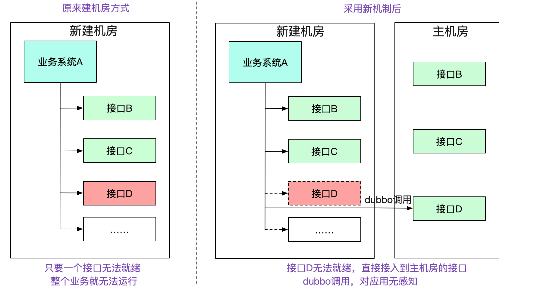 用隧道协议实现不同dubbo集群间的透明通信 