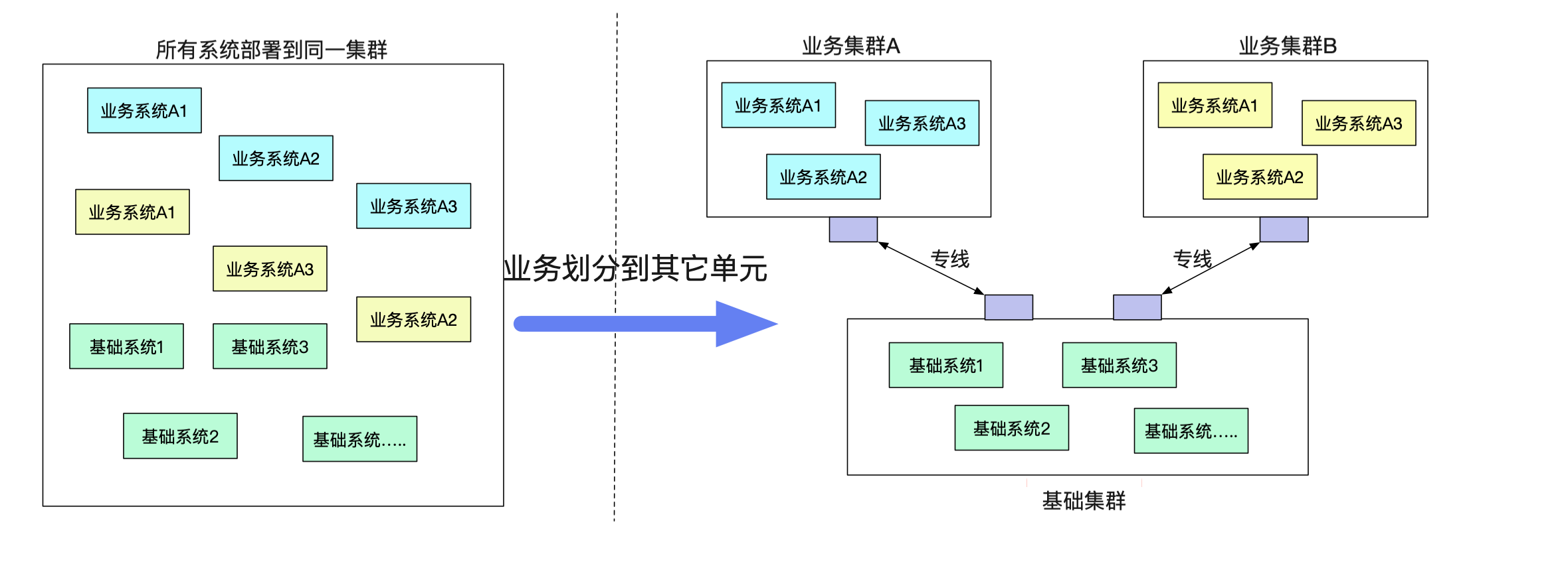 用隧道协议实现不同dubbo集群间的透明通信 