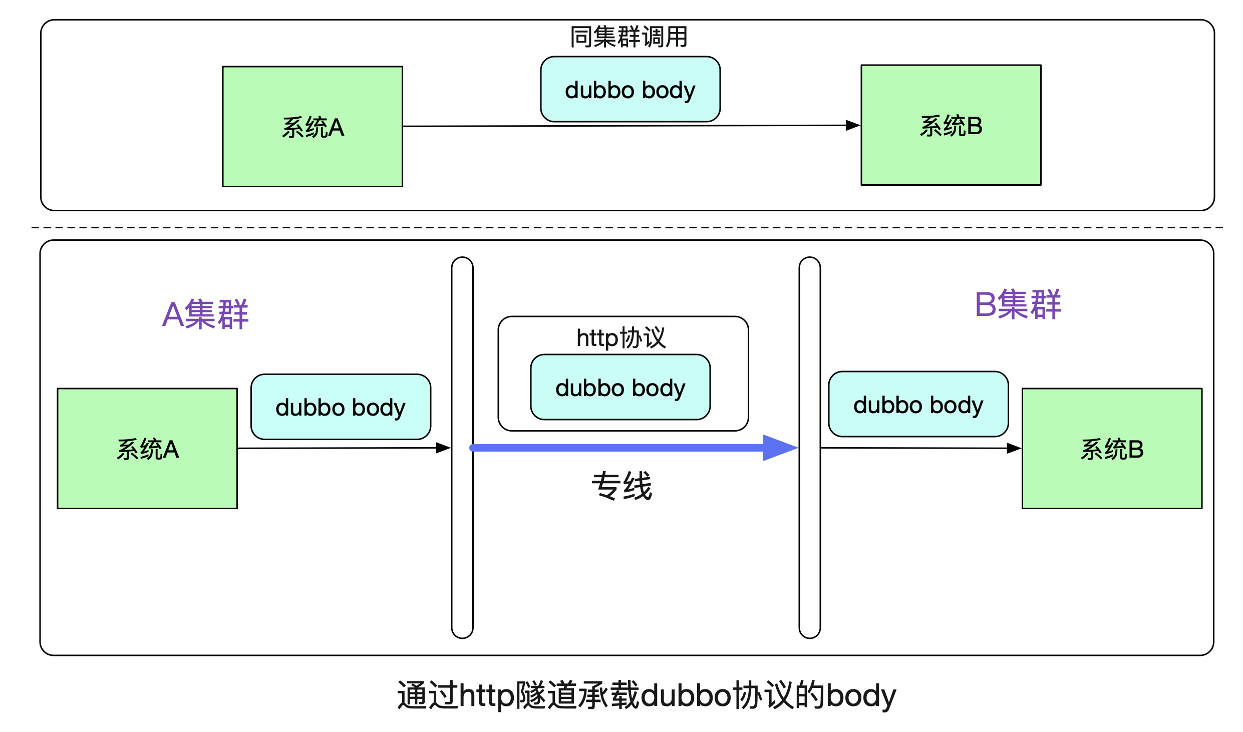 用隧道协议实现不同dubbo集群间的透明通信 