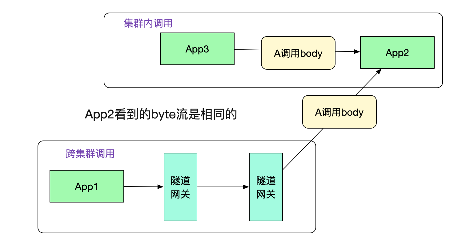 用隧道协议实现不同dubbo集群间的透明通信 