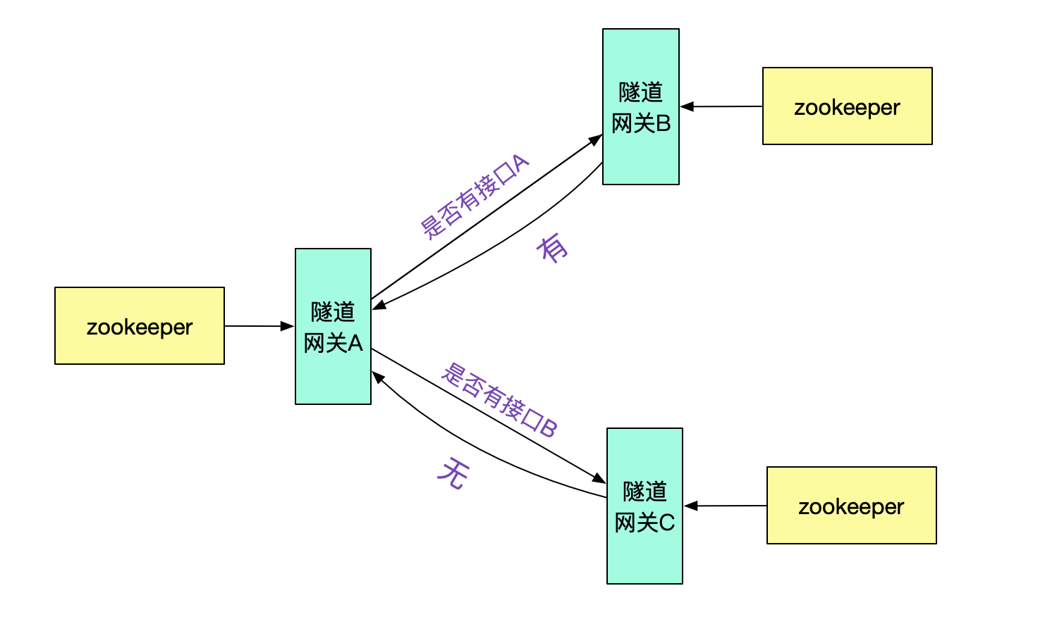 用隧道协议实现不同dubbo集群间的透明通信 