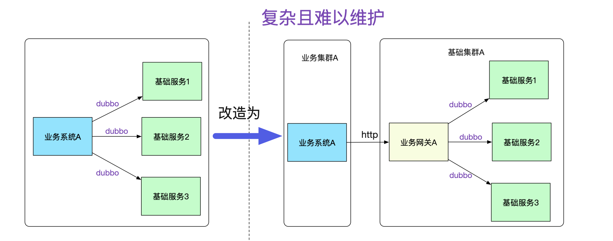 用隧道协议实现不同dubbo集群间的透明通信 