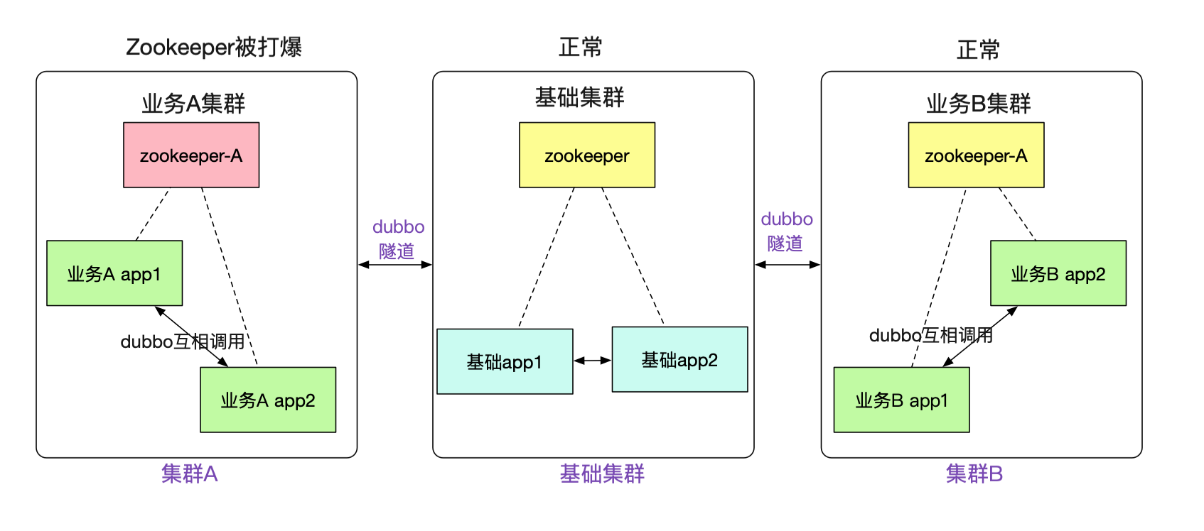 用隧道协议实现不同dubbo集群间的透明通信 