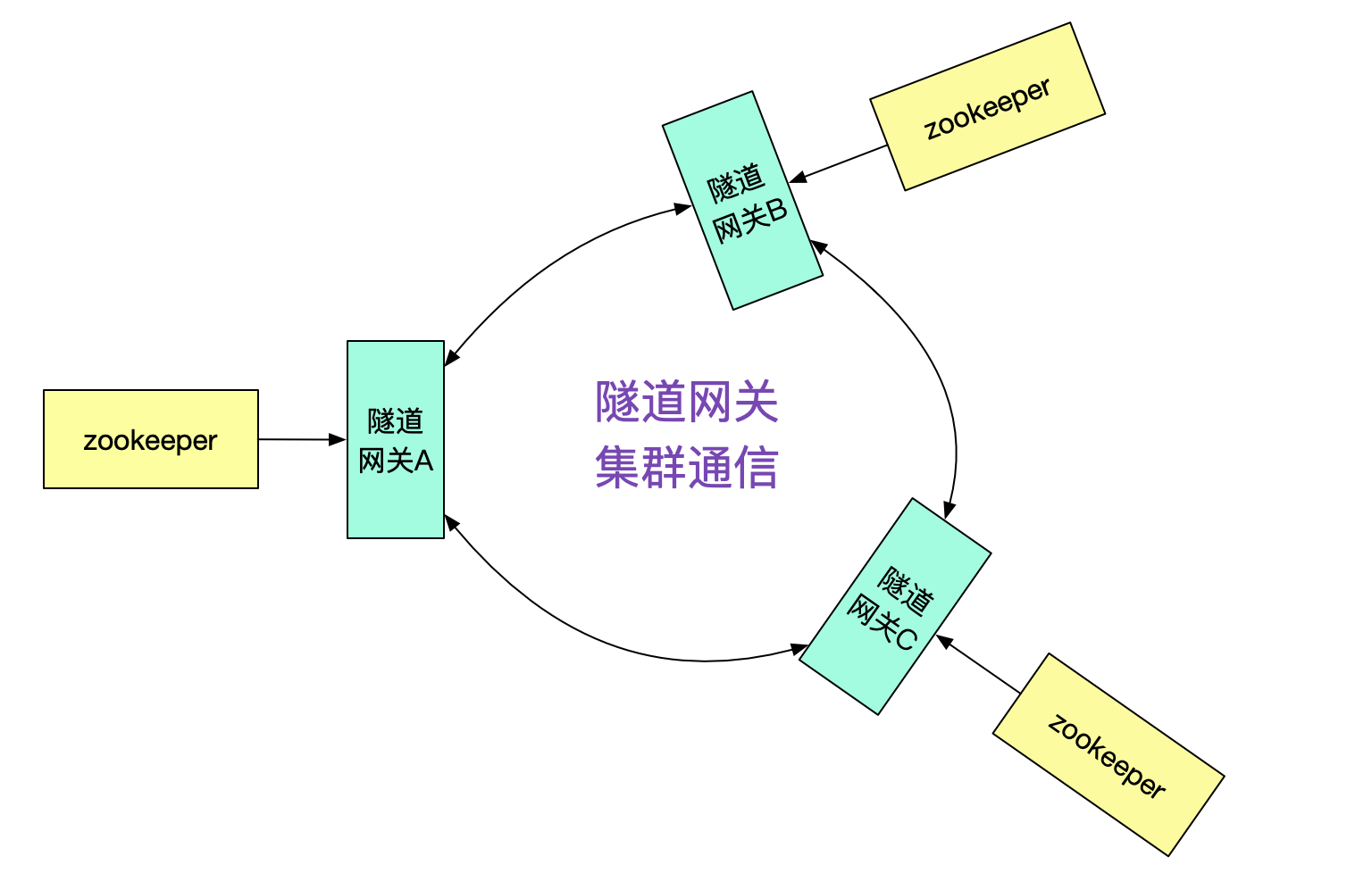 用隧道协议实现不同dubbo集群间的透明通信 