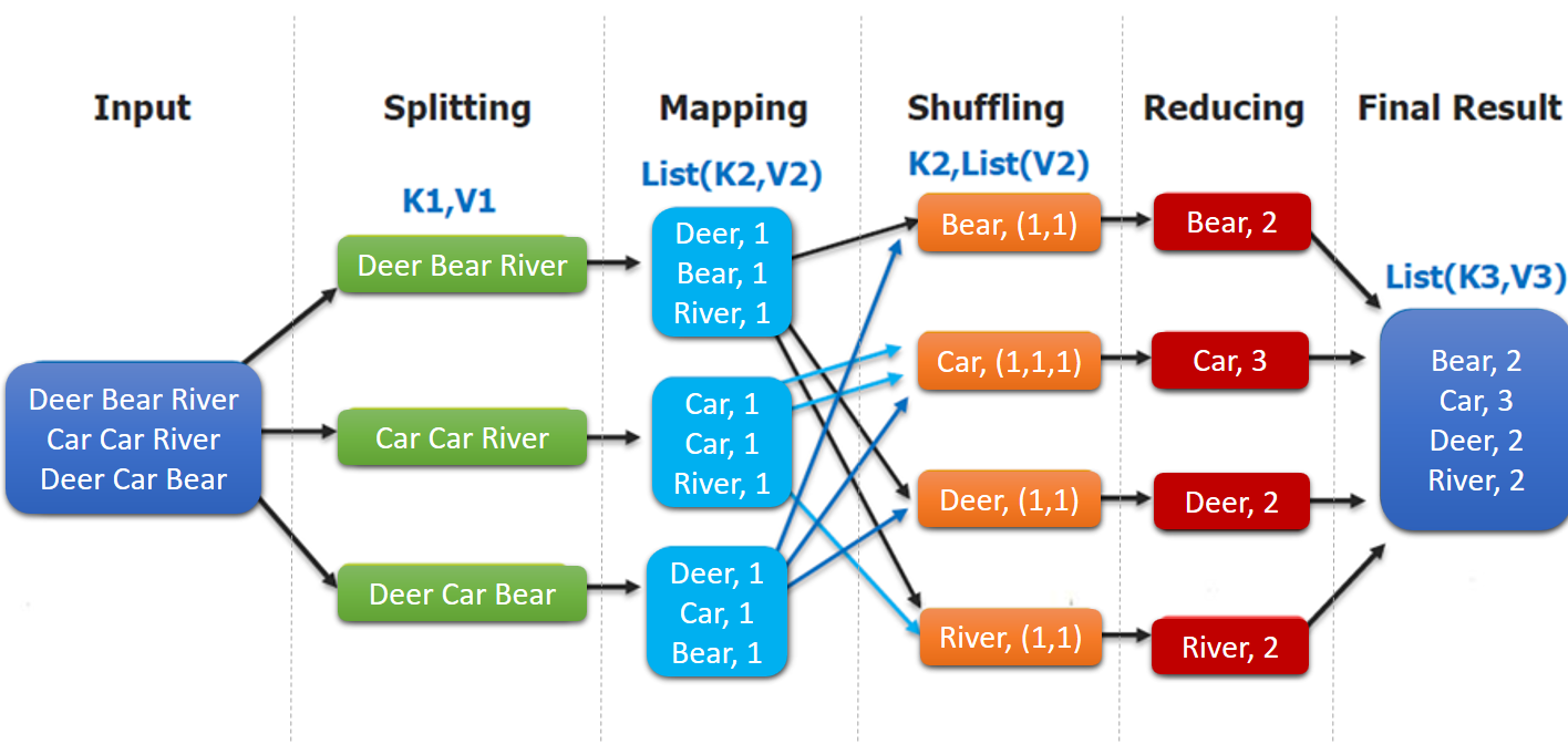 Hadoop 三剑客之 —— 分布式计算框架 MapReduce 